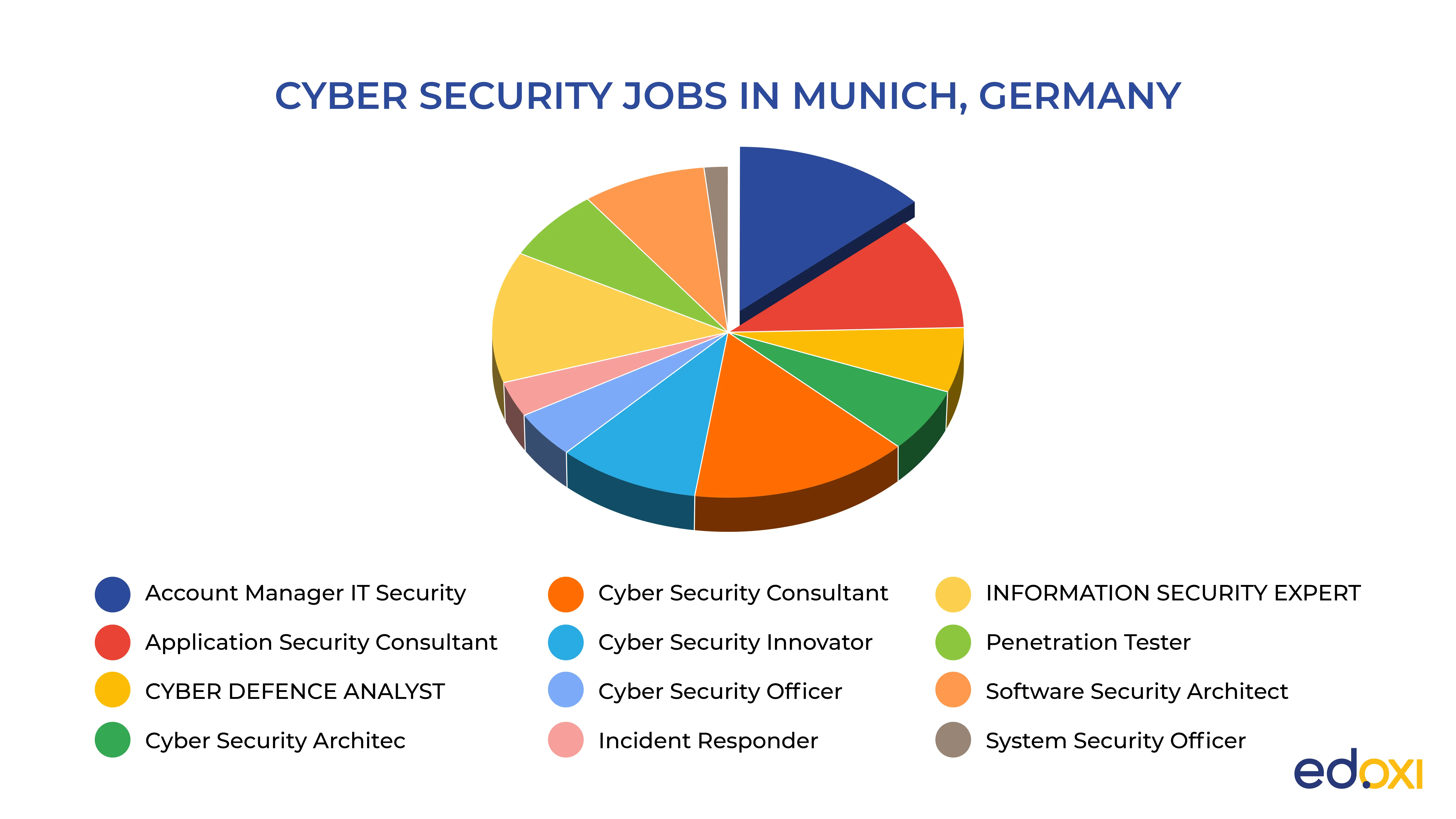 Pie chart displaying the in-demand cybersecurity job roles available in Munich, Germany
